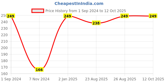 myntra.com Soxytoes Unisex Multi-Coloured Striped Ankle-Length Socks soxytoes Price History Graph from 1 Sep 2024 to 12 Oct 2025