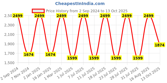 myntra.com Soxytoes Unisex Pack Of 10 Patterned Cotton Ankle-Length Socks soxytoes Price History Graph from 2 Sep 2024 to 13 Oct 2025
