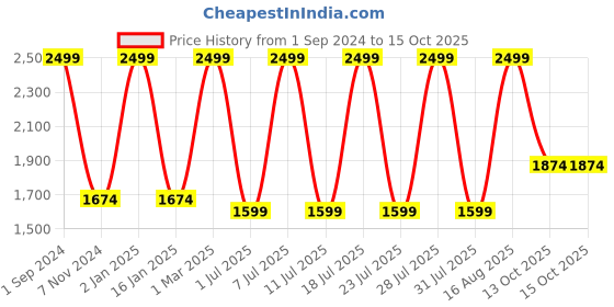 myntra.com Soxytoes Unisex Pack Of 10 Patterned Cotton Ankle-Length Socks soxytoes Price History Graph from 1 Sep 2024 to 13 Oct 2025
