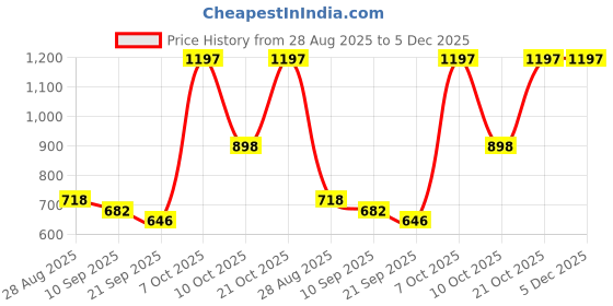myntra.com Soxytoes Unisex Pack Of 3 Printed Ankle-Length Socks soxytoes Price History Graph from 28 Aug 2025 to 5 Dec 2025