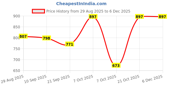 myntra.com Soxytoes Unisex Pack Of 3 Printed Pure Cotton Ankle-Length Socks soxytoes Price History Graph from 29 Aug 2025 to 5 Dec 2025