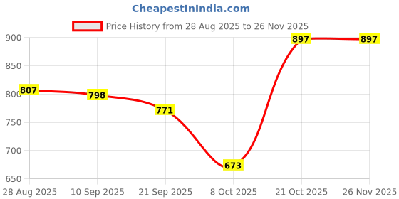 myntra.com Soxytoes Unisex Pack Of 3 Printed Pure Cotton Calf-Length Socks soxytoes Price History Graph from 28 Aug 2025 to 25 Nov 2025