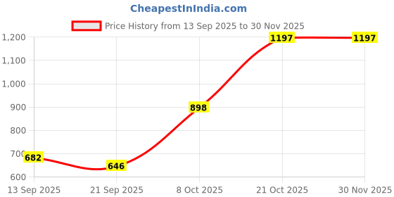 myntra.com Soxytoes Unisex Pack Of 3 Pure Cotton Ankle-Length Socks soxytoes Price History Graph from 13 Sep 2025 to 30 Nov 2025