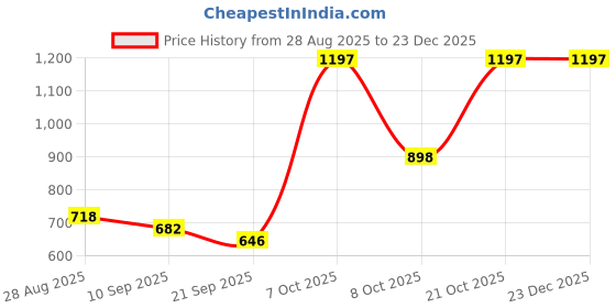 myntra.com Soxytoes Unisex Pack Of 3 Striped Pure Cotton Calf-Length Socks soxytoes Price History Graph from 28 Aug 2025 to 23 Dec 2025