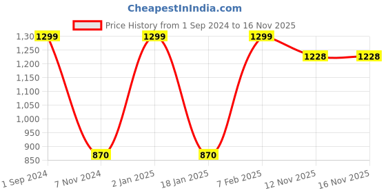 myntra.com Soxytoes Unisex Pack Of 4 Assorted Ankle-Length Socks soxytoes Price History Graph from 1 Sep 2024 to 15 Nov 2025