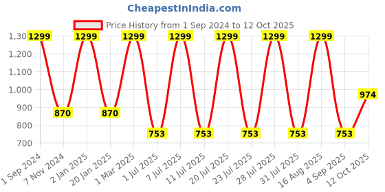 myntra.com Soxytoes Unisex Pack Of 4 Patterned Cotton Above Ankle-Length Socks soxytoes Price History Graph from 1 Sep 2024 to 12 Oct 2025
