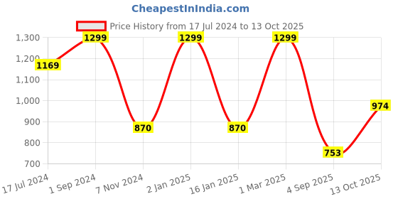 myntra.com Soxytoes Unisex Pack of 4 Patterned Shoe-Liner Socks soxytoes Price History Graph from 17 Jul 2024 to 13 Oct 2025