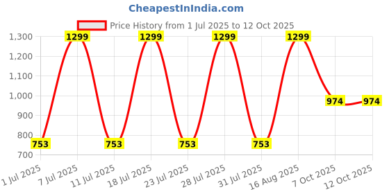 myntra.com Soxytoes Unisex Pack Of 4 Patterned Shoe-Liner Socks soxytoes Price History Graph from 1 Jul 2025 to 12 Oct 2025
