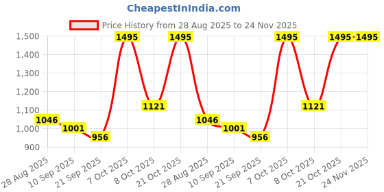 myntra.com Soxytoes Unisex Pack Of 5 Printed Pure Cotton Calf-Length Socks soxytoes Price History Graph from 28 Aug 2025 to 24 Nov 2025