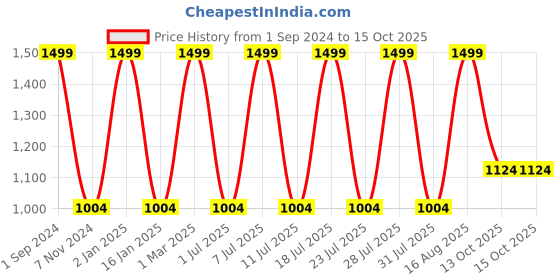 myntra.com Soxytoes Unisex Pack Of 6 Patterned Cotton Ankle-Length Socks soxytoes Price History Graph from 1 Sep 2024 to 13 Oct 2025