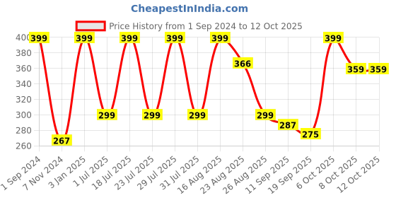myntra.com Soxytoes Unisex Patterned Anti Slip Shoe-Liner Socks soxytoes Price History Graph from 1 Sep 2024 to 11 Oct 2025