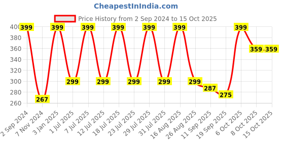 myntra.com Soxytoes Unisex Patterned Anti Slip Shoe Liners Socks soxytoes Price History Graph from 2 Sep 2024 to 15 Oct 2025
