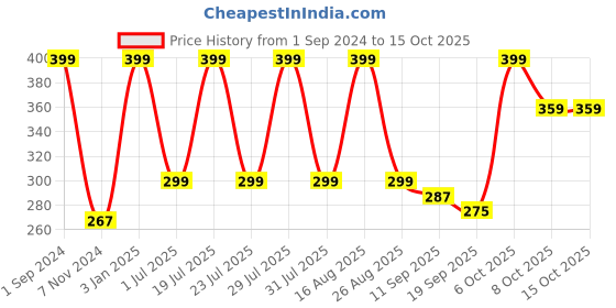 myntra.com Soxytoes Unisex Patterned Cotton Above Ankle-Length Socks soxytoes Price History Graph from 1 Sep 2024 to 15 Oct 2025