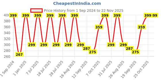 myntra.com Soxytoes Unisex Patterned Cotton Ankle-Length Socks soxytoes Price History Graph from 1 Sep 2024 to 22 Nov 2025