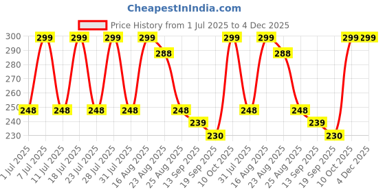 myntra.com Soxytoes Unisex Patterned Cotton Ankle-Length Socks soxytoes Price History Graph from 1 Jul 2025 to 4 Dec 2025