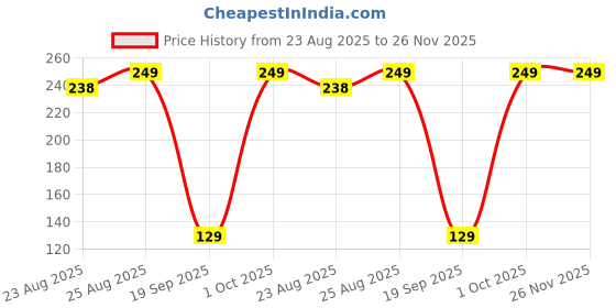 myntra.com Soxytoes Unisex Patterned Cotton Ankle-Length Socks soxytoes Price History Graph from 23 Aug 2025 to 25 Nov 2025