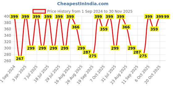 myntra.com Soxytoes Unisex Patterned Cotton Anti Slip Ankle-Length Socks soxytoes Price History Graph from 1 Sep 2024 to 30 Nov 2025
