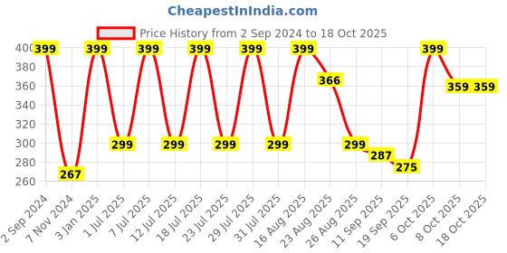 myntra.com Soxytoes Unisex Patterned Cotton Calf-Length Socks soxytoes Price History Graph from 2 Sep 2024 to 18 Oct 2025