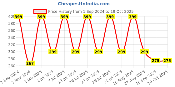 myntra.com Soxytoes Unisex Patterned Cotton Calf-Length Socks soxytoes Price History Graph from 1 Sep 2024 to 17 Oct 2025
