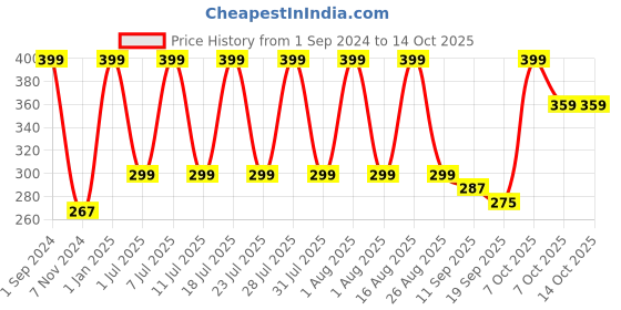 myntra.com Soxytoes Unisex Patterned Shoe-Liner Socks soxytoes Price History Graph from 1 Sep 2024 to 14 Oct 2025