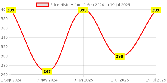 myntra.com Soxytoes Unisex Patterned Shoe Liners soxytoes Price History Graph from 1 Sep 2024 to 1 Jul 2025