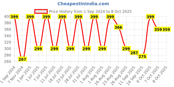 myntra.com Soxytoes Unisex Patterned Shoe Liners Socks soxytoes Price History Graph from 1 Sep 2024 to 7 Oct 2025