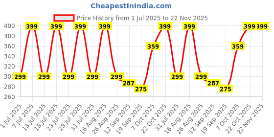 myntra.com Soxytoes Unisex PatternedBamboo Shoe-Liner Socks soxytoes Price History Graph from 1 Jul 2025 to 22 Nov 2025