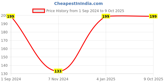 myntra.com Soxytoes Unisex Pink Patterned Shoe Liners soxytoes Price History Graph from 1 Sep 2024 to 8 Oct 2025