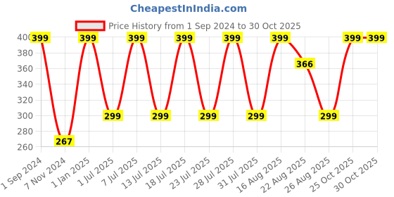 myntra.com Soxytoes Unisex Striped Cotton Shoe-Liner Socks soxytoes Price History Graph from 1 Sep 2024 to 29 Oct 2025