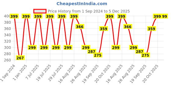 myntra.com Soxytoes Unisex Striped Moisture wicking Bamboo Shoe-Liner Socks soxytoes Price History Graph from 1 Sep 2024 to 5 Dec 2025