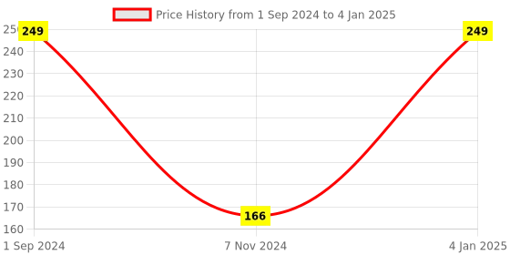 myntra.com Soxytoes White & Peach-Coloured Patterned Ankle-Length Socks soxytoes Price History Graph from 1 Sep 2024 to 4 Jan 2025