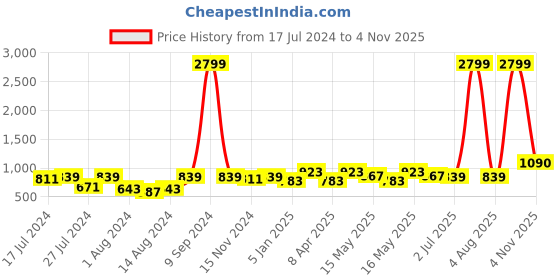 myntra.com SP DESIGNS Abstract Printed Pure Cotton Night suit sp designs Price History Graph from 17 Jul 2024 to 4 Nov 2025