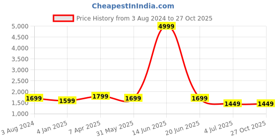 myntra.com SP DESIGNS Colourblocked Sheath Midi Dress sp designs Price History Graph from 3 Aug 2024 to 26 Oct 2025