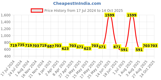 myntra.com SP DESIGNS Conversational Printed Pure Cotton Maxi Nightdress sp designs Price History Graph from 17 Jul 2024 to 14 Oct 2025