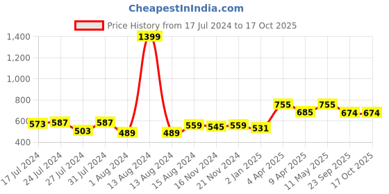 myntra.com SP DESIGNS Embroidered Thread Work Pathani Kurta sp designs Price History Graph from 17 Jul 2024 to 16 Oct 2025