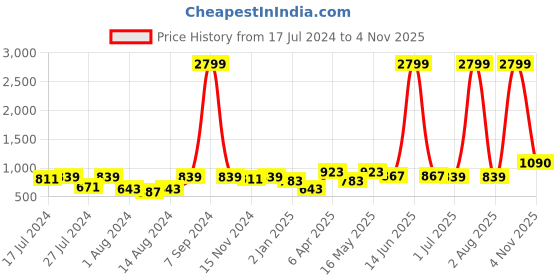 myntra.com SP DESIGNS Ethnic Motifs Printed Lapel Collar Pure Cotton Night suit sp designs Price History Graph from 17 Jul 2024 to 4 Nov 2025