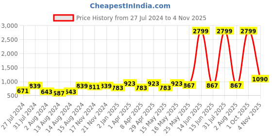 myntra.com SP DESIGNS Ethnic Motifs Printed Lapel Collar Pure Cotton Night suit sp designs Price History Graph from 27 Jul 2024 to 4 Nov 2025