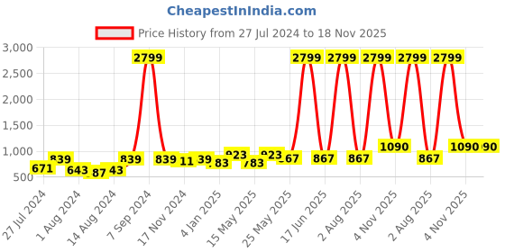 myntra.com SP DESIGNS Ethnic Motifs Printed Lapel Collar Pure Cotton Night suit sp designs Price History Graph from 27 Jul 2024 to 18 Nov 2025