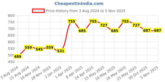 myntra.com SP DESIGNS Ethnic Motifs Yoke Design Thread Work Straight Kurta sp designs Price History Graph from 3 Aug 2024 to 4 Nov 2025