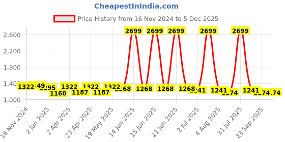 myntra.com SP DESIGNS Floral Print Wrap Dress sp designs Price History Graph from 16 Nov 2024 to 4 Dec 2025