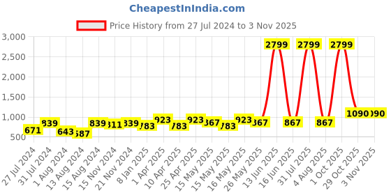 myntra.com SP DESIGNS Floral Printed Lapel Collar Pure Cotton Night suit sp designs Price History Graph from 27 Jul 2024 to 2 Nov 2025