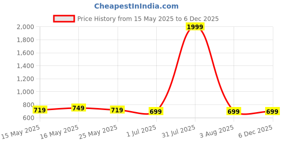 myntra.com SP DESIGNS Geometric Printed Maxi Nightdress sp designs Price History Graph from 15 May 2025 to 5 Dec 2025