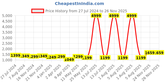 myntra.com SP DESIGNS Lapel Collar Floral Printed Regular Kurti with Dhoti Pants sp designs Price History Graph from 27 Jul 2024 to 25 Nov 2025