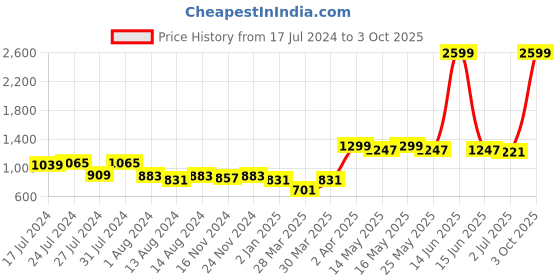 myntra.com SP DESIGNS One Shoulder Sheath Dress sp designs Price History Graph from 17 Jul 2024 to 3 Oct 2025