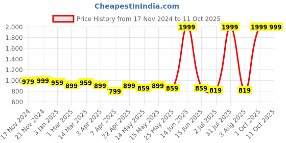 myntra.com SP DESIGNS Printed Crop Top & Shorts Co-Ords sp designs Price History Graph from 17 Nov 2024 to 11 Oct 2025