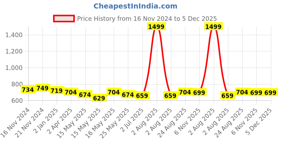 myntra.com SP DESIGNS Printed Maxi Nightdress sp designs Price History Graph from 16 Nov 2024 to 4 Dec 2025