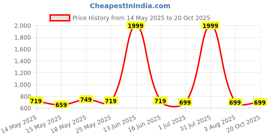 myntra.com SP DESIGNS Printed Maxi Nightdress sp designs Price History Graph from 14 May 2025 to 17 Oct 2025