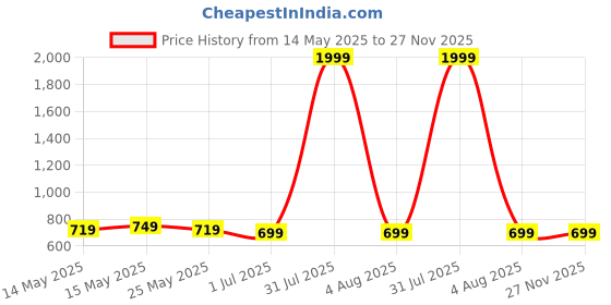 myntra.com SP DESIGNS Printed Maxi Nightdress sp designs Price History Graph from 14 May 2025 to 27 Nov 2025