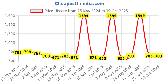 myntra.com SP DESIGNS Printed Nightdress sp designs Price History Graph from 15 Nov 2024 to 18 Oct 2025