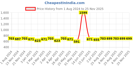 myntra.com SP DESIGNS Round Neck Floral Printed Pure Cotton Maxi Nightdress sp designs Price History Graph from 1 Aug 2024 to 25 Nov 2025